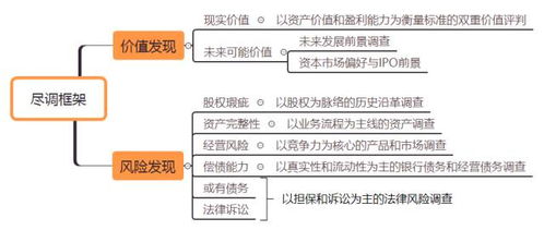 融资租赁财务尽职调查的逻辑与重点（附思维导图）